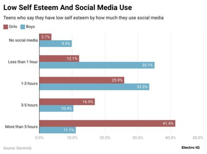 The Most Important Social Media Self-Esteem Statistics
